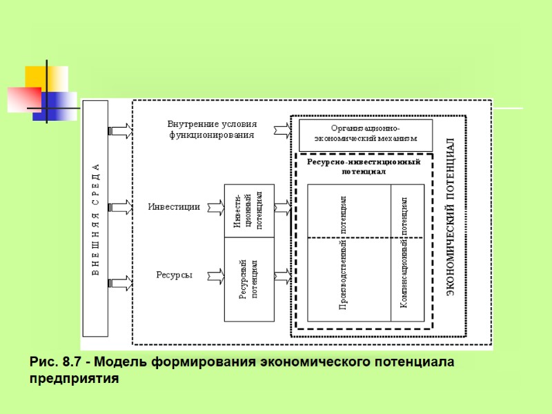 Рис. 8.7 - Модель формирования экономического потенциала предприятия